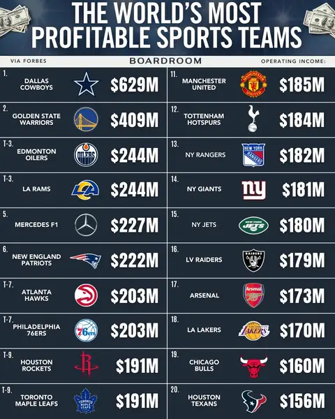 The Dallas Cowboys may still be watching the Super Bowl from home, but financially, no franchise comes close.⁠ ⁠ Valued at $13 billion, the Cowboys posted an estimated $629 million in operating income last season, making them the most profitable sports team in the world and putting them more than $200 million ahead of the next closest franchise.⁠ ⁠ That gap reflects a wider shift in sports economics. Media rights, sponsorships, and premium seating have turned top teams into cash machines, with NFL franchises in particular operating with near-guaranteed profitability thanks to massive league revenue sharing.⁠ ⁠ (via @forbes) #most #profitable #teams #sports #bigmoney 