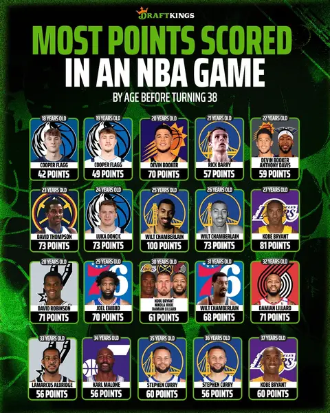 Cooper Flagg is almost halfway through his rookie year and already making history 🤯 (h/t NBAHistory/ X) #foryoupage #NBA #cooperflagg #flagg #basketball 