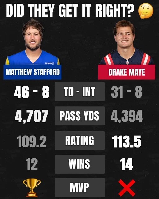 Did the MVP voters get it right with Matthew Stafford? 🗣️ #matthewstafford #drakemaye #nflmvp #nflhonors #mvp 