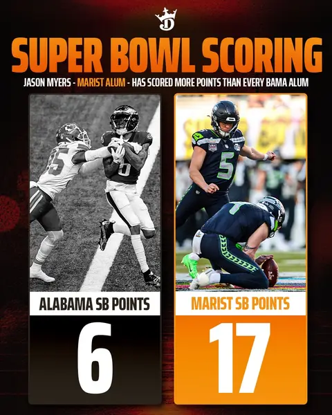 Jason Myers, a Marist alum, has outscored every single Alabama alum in Super Bowl history 💀 #marist #nfl #SuperBowl #alabama #ncaa 