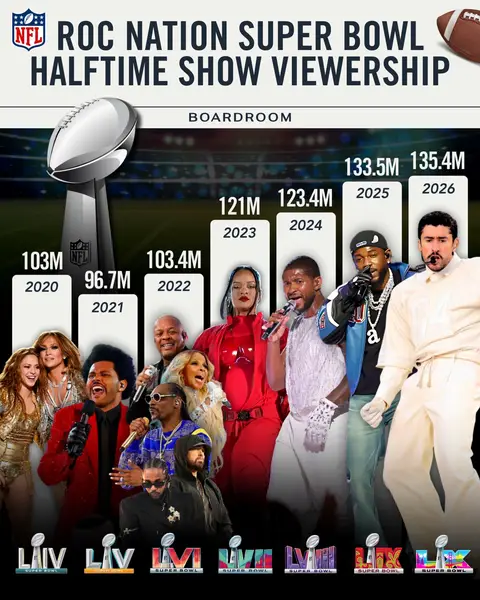 HISTORY: Bad Bunny delivered the most-watched Super Bowl halftime show of all time.⁠ ⁠ The show drew 135 million viewers, officially surpassing Kendrick’s record. Over 13 minutes, Benito delivered a tightly scripted visual narrative rooted in Puerto Rican identity, moving from sugar cane fields and jíbaros to bodegas, domino tables, and a pan-American street parade.⁠ ⁠ Midway through, he paused to introduce himself in Spanish, grounding the moment in belief, heritage, and self-worth, before the show shifted into a live on-field wedding, surprise appearances by Lady Gaga and Ricky Martin, and a closing tribute to Puerto Rico’s resilience, ending with the artist holding the island’s flag during “DtMF.”⁠ ⁠ (via @NBC, @billboard) #badbunny #History #halftimeshow #SuperBowl #mostwatched 