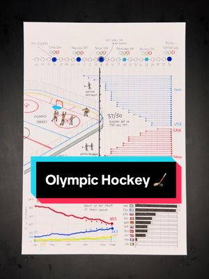 Why you should be tuning in for Olympics hockey 🏒 Data from @NHL , @Sound Of Hockey