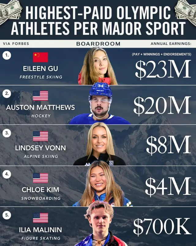 For most of the nearly 2,900 athletes competing, the Winter Games are not a paycheck. Training, travel, and equipment costs often outweigh earnings, even for medal contenders. But a select group benefits from league salaries, sponsorships, and bonuses.⁠ ⁠ While NHL players will rank among the top-paid competitors at the 2026 Milan Cortina Winter Olympics, the financial podium is led by Eileen Gu. The 22-year-old freestyle skiing superstar is estimated to have earned $23 million over the past 12 months, driven overwhelmingly by endorsements and brand partnerships rather than prize money.⁠ ⁠ (via @Forbes) #olympics #highest #paid #sports #forbes 