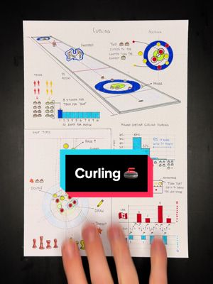 How curling works  Some of the basics behind one of the more complicated sports in the Winter Olympics. Data from @World Curling 