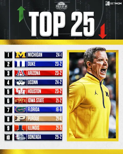 🚨 UPDATED TOP 25 RANKINGS 🚨 Who’s too high? Who’s too low? 🤔👇 #fypシ゚ #basketball #fyp #viral #ncaa 