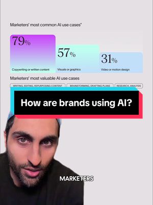 How are marketers actually using AI, and where is it useful? Some takes.  #typeformpartner #GetReal #marketing
