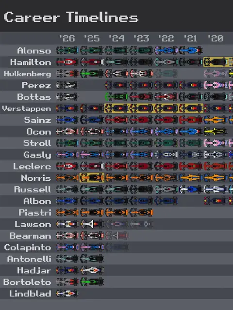 The career timelines of the 2026 F1 grid! 🎉 As you can probably see… some drivers have been around just a *little* while longer than others. 📸 F1 Visualized  #f1 #f12026 #Motorsport #racing 