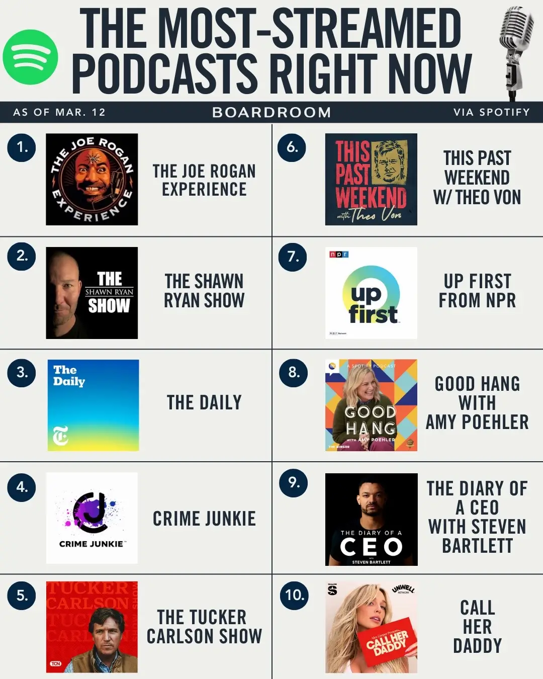 ‘The Joe Rogan Experience’ continues to dominate Spotify, holding its place as the platform’s top podcast.⁠ ⁠ Recent interviews with professional boxer and four-time world champion Shakur Stevenson and actor, producer, entrepreneur and former Miss World Priyanka Chopra Jonas helped keep the show at No. 1.⁠ ⁠ ‘The Daily’ from The New York Times also landed near the top of Spotify’s charts, with its latest run of episodes largely centered on the war in Iran, including breakdowns of the first 10 days of the conflict, the global oil market fallout, and the Anthropic vs. Pentagon battle over AI warfare.⁠ ⁠ (via @Spotify)  #top #podcasts #most #streamed #joerogan 