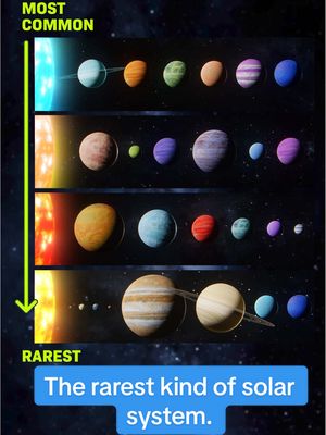 LOut of all the different kinds of solar systems, ours appears to be the rarest! Simulations and surveys of other planets tell us that the most common solar system is one where all the planets are about the same size. So then HOW did ours get like this? The leading theory has to do with Jupiter! To learn more, follow along! #Science #space #solarsystem #rare