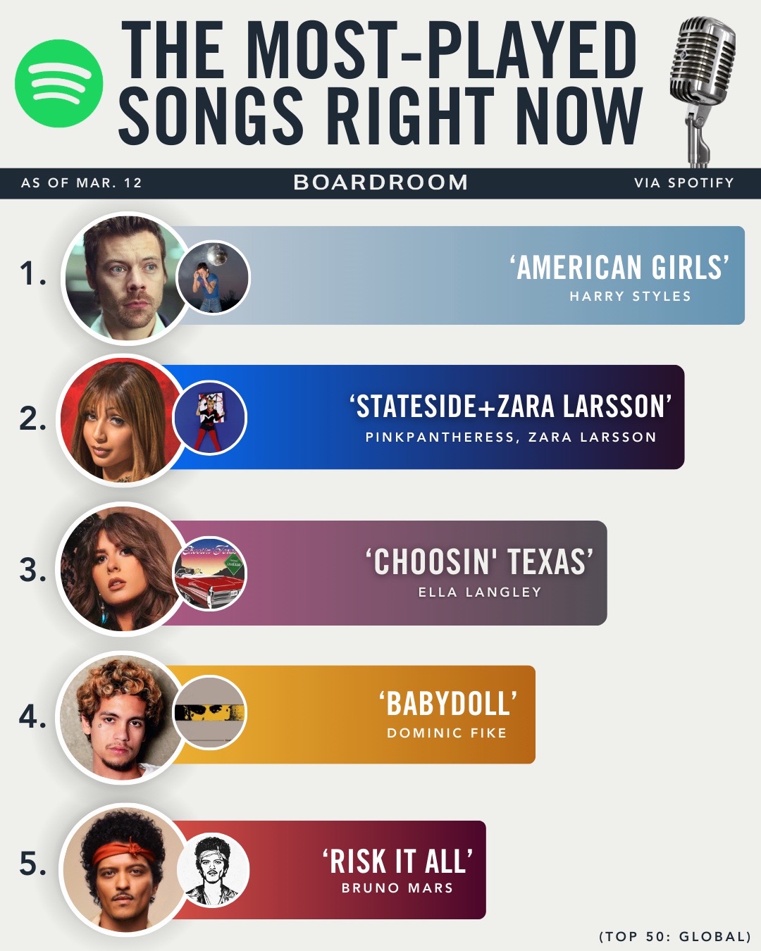 Harry Styles lands another No. 1 with ‘American Girls’, the breakout track from his newly released album.⁠ ⁠ (via @Spotify)  #top #songs #spotify #harrystyles #theromantic 