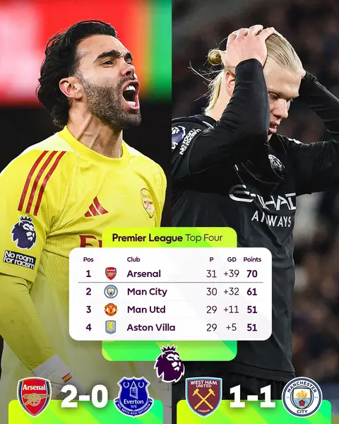 @arsenal have a NINE point lead over @Manchester City in the title race 👀 #PremierLeague 