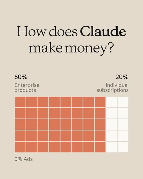 Our business model is straightforward: we generate revenue through enterprise contracts and paid subscriptions, and reinvest that revenue into improving Claude.