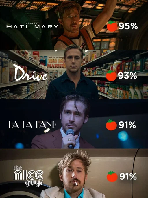 Ryan Gosling has been in Drive, La La Land, Blade Runner 2049, Barbie. And somehow none of them are his best-reviewed film. That title now belongs to Project Hail Mary, which just landed a Certified Fresh 95% on Rotten Tomatoes alongside a 98% audience score, both all-time career highs. Directed by Phil Lord and Christopher Miller, the film follows science teacher Ryland Grace who wakes up alone on a spaceship with no memory, tasked with saving the sun from dying. Critics are calling it the first great film of 2026, with Gosling's performance described as one of the best of his career.