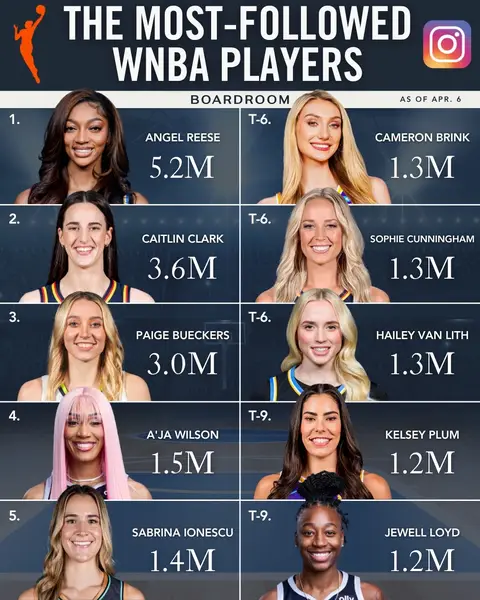 Angel Reese is on the move to Atlanta and bringing the WNBA’s largest Instagram audience with her.⁠ ⁠ The two-time All-Star was traded today for first-round picks in 2027 and 2028.⁠ ⁠ Momentum across the W continues to accelerate, with a new wave of stars using IG to expand influence far beyond game action. #angelreese #WNBA #trade #atlantadream #following 