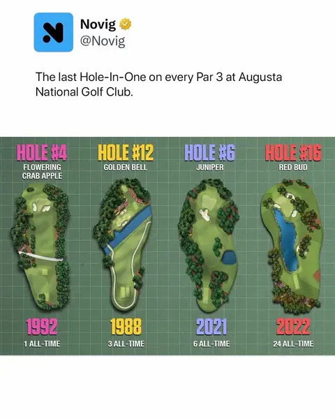 All-time hole-in-one at Augusta’s par 3s  Hole 16 (Red Bud) leads the way with 24 