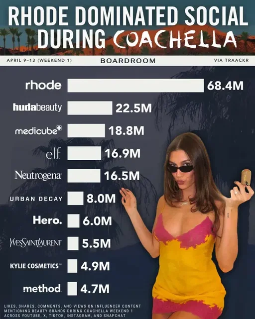Justin Bieber may have owned the stage at Coachella, but Hailey Bieber’s beauty brand dominated it off the stage. Rhode generated 68.4 million influencer engagements across YouTube, TikTok, Instagram, Snapchat, and X during Weekend 1, finishing more than 3x ahead of the next closest beauty label. The breakout performance comes less than a year after e.l.f. Beauty acquired Rhode in a $1 billion deal, giving the company an early sign that its bet is already paying off. Founded in 2022 by Bieber alongside Michael D. Ratner and Lauren Ratner, Rhode has quickly become one of the most culturally relevant brands in beauty, with Hailey still leading the company creatively as Chief Creative Officer. (via bof, traackr) #rhode #coachella #haileybieber #brand #influenc 