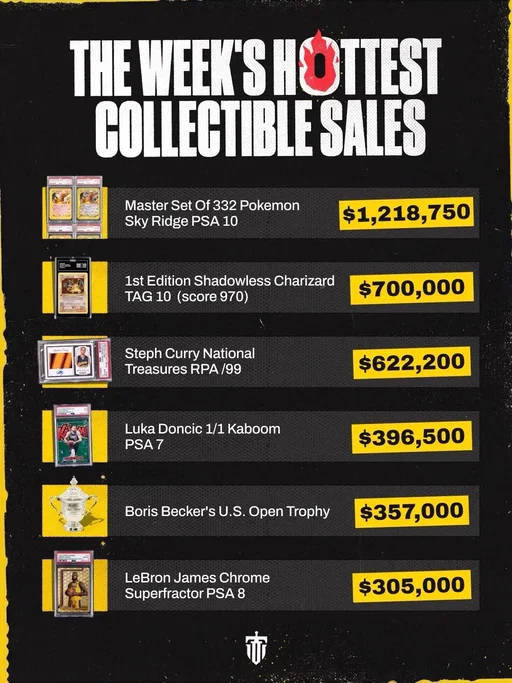 Pokémon leads the way this week. 👀 But Curry, Luka and LeBron aren’t far behind. 🏀 #pokemon #pokemoncards #collector #sportscards #basketballcards