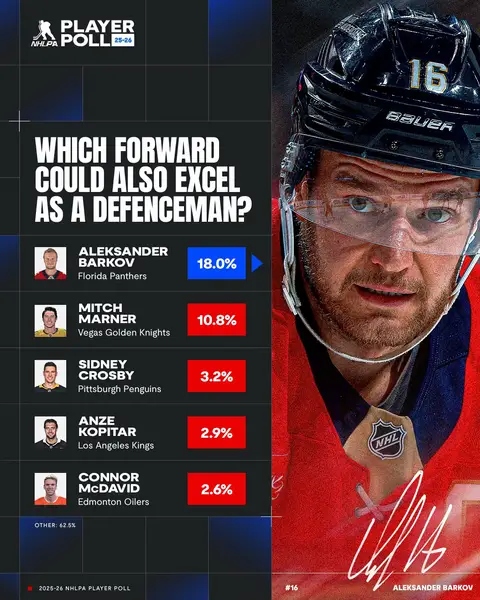 Annual #NHLPAPlayerPoll has dropped! Share your thoughts in the comments👇 #NHL #Hockey #HockeyTikTok #SportsTok
