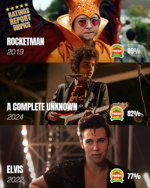 The music biopic genre has spent the last few years proving it’s more than just a trip down memory lane. From the dazzling, high-energy spectacle of ‘Rocketman’ (89%) to the raw, transformative energy of ‘Elvis’ (77%), these films continue to spark massive conversation... even if critics and audiences don’t always see eye-to-eye. 👀 With the recent release of ‘Michael,’ we’re seeing that divide reach new heights. While critics have been tough on the film’s “safe” approach to MJ’s legacy (38%), the film has secured a massive 97% audience score, proving that for fans, the music and the performance (shoutout to Jaafar Jackson!) are what truly matter. 🕺👑 Whether it’s the experimental storytelling of ‘A Complete Unknown’ or the record-breaking, stadium-sized anthem that was ‘Bohemian Rhapsody,’ these movies show that playing a legend is one of the biggest risks an actor can take. 🎤 The Ratings Breakdown (Rotten Tomatoes Critic Score) Rocketman (2019) — 89% A Complete Unknown (2024) — 74% Elvis (2022) — 77% Bohemian Rhapsody (2018) — 60% I Wanna Dance with Somebody (2022) — 44% Michael (2025) — 38% **Note: While Michael sits at 38% with critics, its 97% Audience Score is currently the highest of the group! 🤯 Hive, which biopic did you feel represented the artist the best? 🎶 Do you agree with the critics, or are the fans right on this one? ⬇️🤔