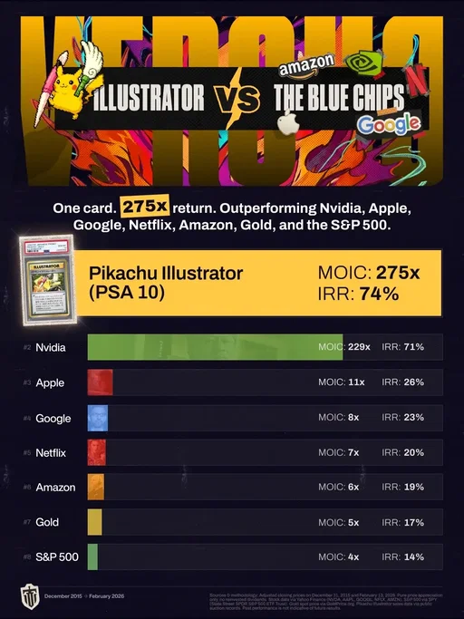 A PSA 10 delivered a 275x return. Outperforming Nvidia. Apple. Google. Netflix. Amazon. Gold. The S&P 500. One card. Still on top. ⚡ #pokemon #pokémon #nvidia #apple #google