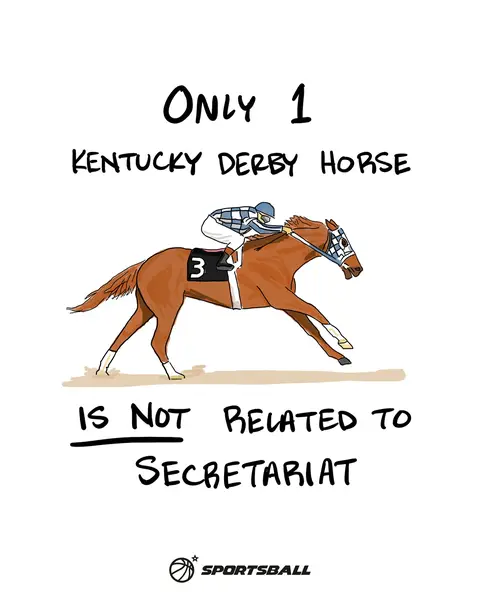 21 of 22 horses in the 2026 Kentucky Derby are direct descendants of Secretariat 🐎 Every year this is everyone's favorite Derby stat, but it shouldn't surprise you anymore. Secretariat sired 663 foals over 40 years ago. Those foals had foals. Those foals had foals. Do that enough times and you're in nearly every pedigree in North American racing. The average connection is about 6 generations back, and over half the field (11 of 21) traces back to him through multiple bloodlines, some through as many as 4 separate paths. Swipe through to try and find the one horse not traced back to Big Red. 🏇 Data from pedigreequery