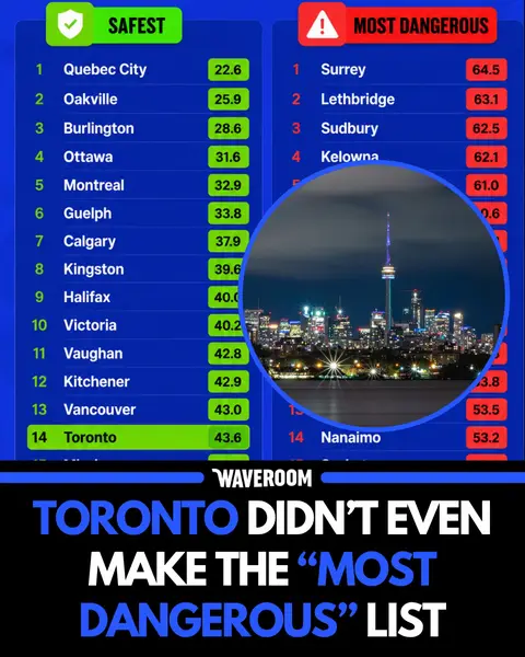 A new ranking comparing Canada’s safest and most dangerous cities has people debating all over social media 😭 While cities like Surrey, Lethbridge, and Sudbury ranked near the top for highest crime indexes, Toronto landed closer to the middle — even ranking safer than places like Brampton, Hamilton, Oshawa, and Winnipeg on the list. Follow @waveroomtv_ for more Toronto content! DM us your videos/photos to be featured on the page! We aim to keep our space respectful. Hate/racism comments are not tolerated and will be removed to the best of our capabilities. 🏷️ #waveroom #waveroomtoronto #toronto #canada #mississauga