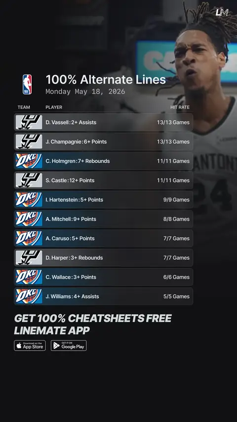 Get these cheatsheets for FREE on Linemate 📲 #NBA #basketball #nbapicks #nbaplayoffs #sportstiktok