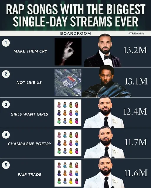 Drake's “Make Them Cry” just broke the record for most-streamed rap song in a single day on Spotify. #drake #spotify #records #iceman #rap 