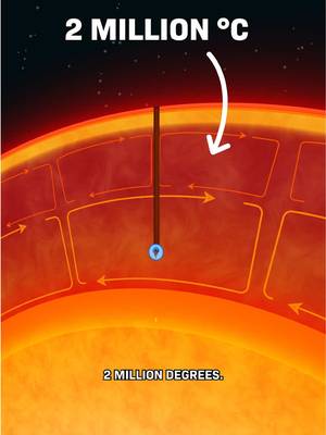 What’s inside the sun? If you dove into the sun, the first layer you’d hit is hot enough to make diamonds BOIL. If you’re magically protected, then you’d be in a boiling ocean of plasma If you kept going, you’d hit a zone so dense that light get trapped, Then, you’ve finally reached the core, where nuclear fusion happens… For more optimistic science and tech stories, subscribe! #sun #earth #fusion #space #Science