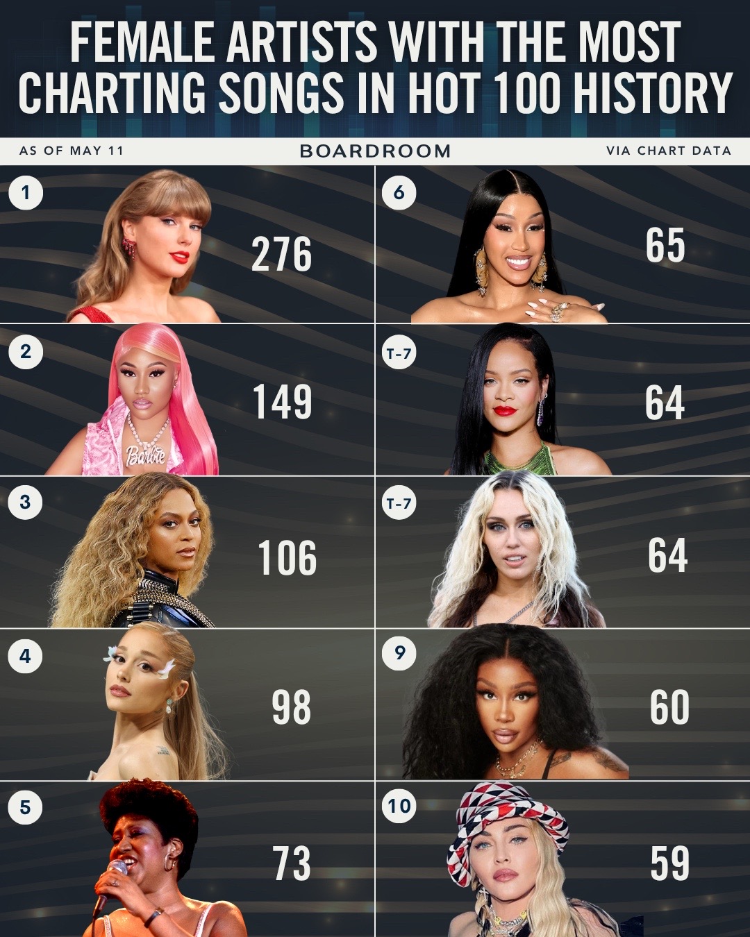 Taylor Swift's Billboard Hot 100 journey began with her debut single 'Tim McGraw', which entered the chart at No. 86 in September of 2006.⁠ ⁠ (via Chart Data)  #billboard #hot100 #taylorswift #music #songs 