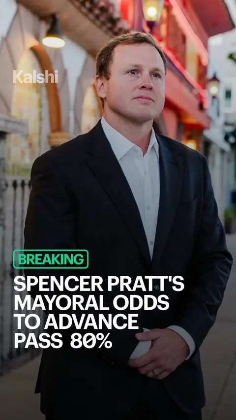 Pratt's odds to advance in the LA mayoral election have surged to 83% on Kalshi. The reality TV star is now in a near-lock position to make it past the June 2nd primary. Incumbent Karen Bass remains the favorite. Bass and Pratt are expected to face off in the November runoff. Incumbent Karen Bass remains the favorite. Her odds to advance sit at 91% on Kalshi, with Pratt at 83%.