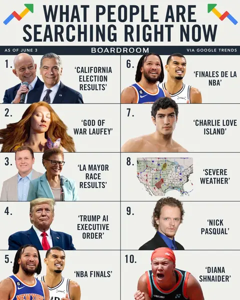 Politics, gaming, and basketball are driving some of the biggest spikes on Google over the last 24 hours.⁠ ⁠ California’s political landscape is heating up as the race to replace Governor Gavin Newsom takes shape, while the battle for Los Angeles mayor is emerging with Karen Bass and Spencer Pratt heading to a run-off in November.⁠ ⁠ Gaming fans are also locked in after ‘God of War: Laufey’ was revealed, introducing a new chapter centered on Laufey instead of Kratos. Meanwhile, the NBA continues to dominate search traffic, ranking among the top trends in both English- and Spanish-language searches as fans gear up for the Finals.⁠ ⁠ (via @Google)  #trending #google #search #politics #basketball 