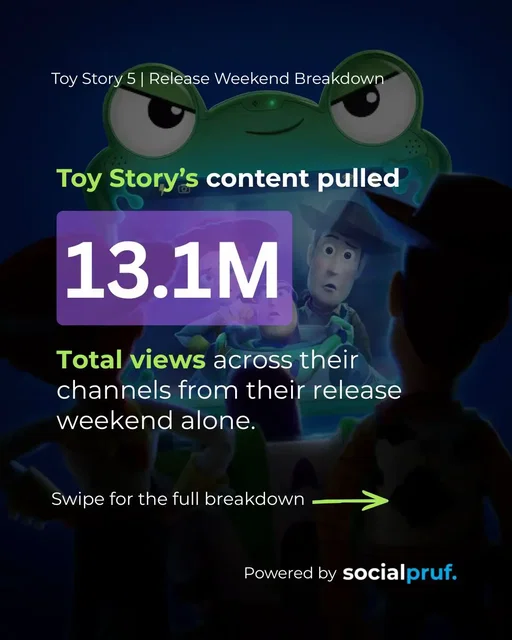 31 years of this franchise and the internet still showed up — swipe to see exactly how their release weekend performed across every channel 🎬🧸 📊 follow us for more data breakdowns like this ‼️ #toystory #toystory5 #taylorswift #youvegotafriendinme #socialmedia 