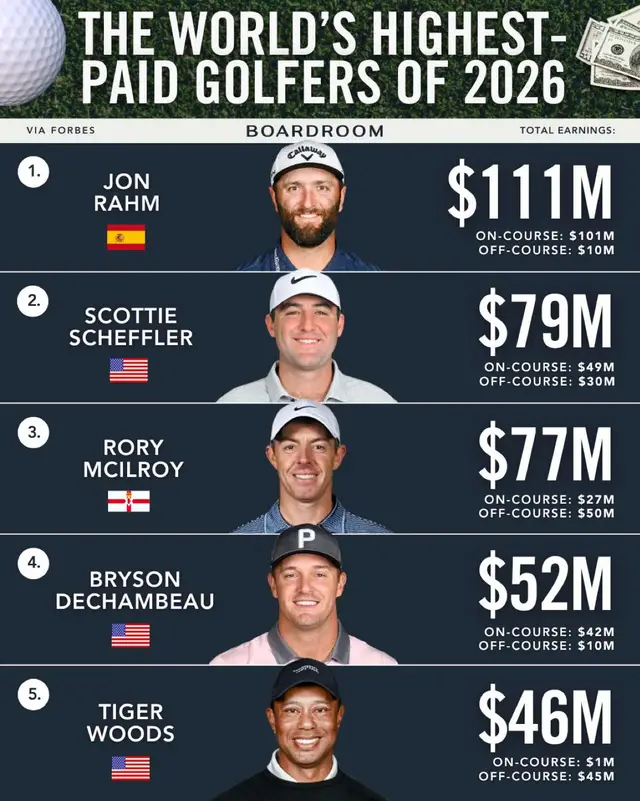 Following a T-4 finish at the U.S. Open, the world's top-ranked golfer, Scottie Scheffler, remains one of the highest-paid players in the sport, turning consistent performance into one of golf's most powerful brands. ⁠ ⁠ (via @Forbes)  #highest #paid #golfers #forbes #powerful 