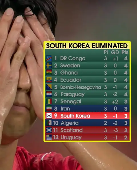 DR Congo’s win over Uzbekistan pushes Son Heung Min and South Korea out of the third-place qualification places, ending their 2026 World Cup prematurely after a disappointing group stage run, which saw them lose to both Mexico and South Africa 🇰🇷 Is this the last we see of Son on the world’s biggest stage? 🥺 #FIFAWorldCup #Southkorea #congo 