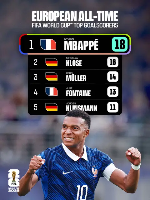 Kylian Mbappé becomes the top European goalscorer in #FIFAWorldCup history 🌟