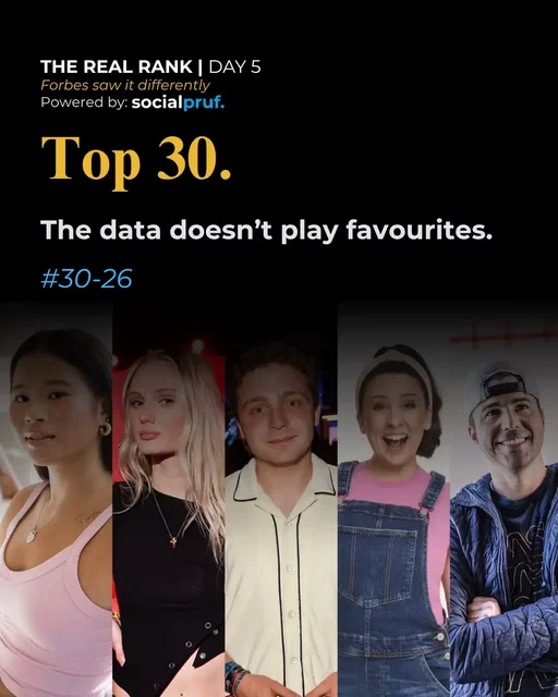Swipe to see who lands at 30 through 26👀 25 through 21 drops Monday, July 6th 🗓️ #forbes #forbestopcreators #socialmedia #socialmediaanalytics #socialmediainsights  @Forbes @Katie Fang @Tini👩🏼‍🍳🔥 @Jake Shane @Ms Rachel @Mark Rober 