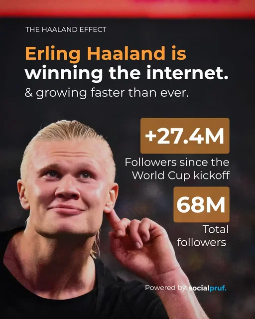 +27.9M new followers since kickoff. More than Ronaldo, and Messi’s gains combined.  Raccoon 🦝 , cowboy hat 🤠, Viking send-off 🥁, Golden Boot form — the full package⚽️ @Erling Haaland  #haaland🇳🇴 #erlinghaaland #fifaworldcup2026 #socialmedia #socialmediaanalytics