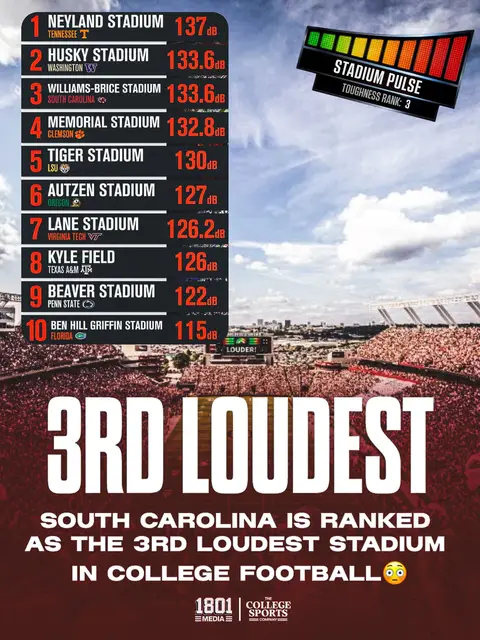 WILLY B GETS ITS FLOWERS🔥 South Carolina has been ranked as having the 3rd LOUDEST stadium in college football per @on3 😎 #carolina #spursup #SpursUp🤙🏻 #usc #CollegeFootball 