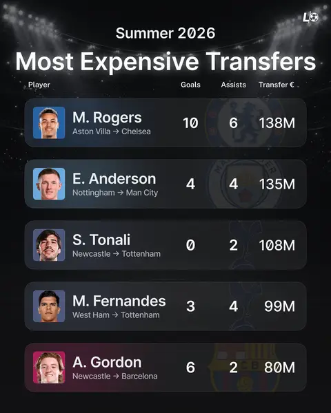The most expensive transfers of the Summer 2026 window... so far! 🔥⚽️ Who will live up to their price tag? 💰 Let us know in the comments 👇 #PremierLeague #laliga #transfermarket #transferwindow #epl