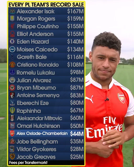 Arsenal’s biggest-ever sale is smaller than 16 of their Premier League rivals’ 😮 The second-biggest transfer fee the Gunners have received is from the last millennium 🧐
