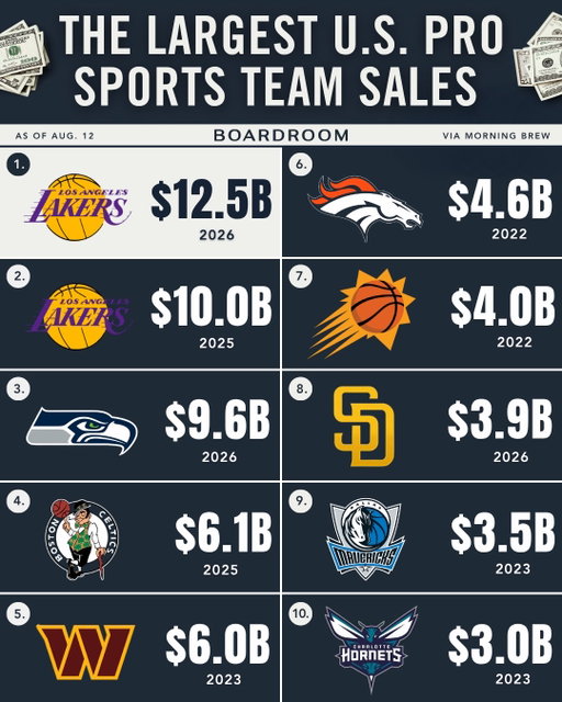 The Lakers are reportedly being sold to a group led by Josh Kushner and Bob Iger for $12.5 billion, the largest team sale in U.S. sports history. (h/t @Morning Brew)  #lakers #sale #History #NBA #team 