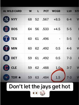 I’m not sure who needs to see this right now but the Blue Jays are 10-5 in the last 15 games #MLB #baseball #bluejays #toronto #fyp 