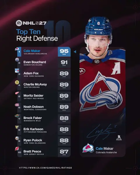 Hockey’s defensive and goaltending elite 🛡️ 95 OVR for Makar, Werenski and Hughes. 94 OVR for Vasilevskiy between the pipes 🥅 SWIPE for the Top 10 at each position in #NHL27 👉
