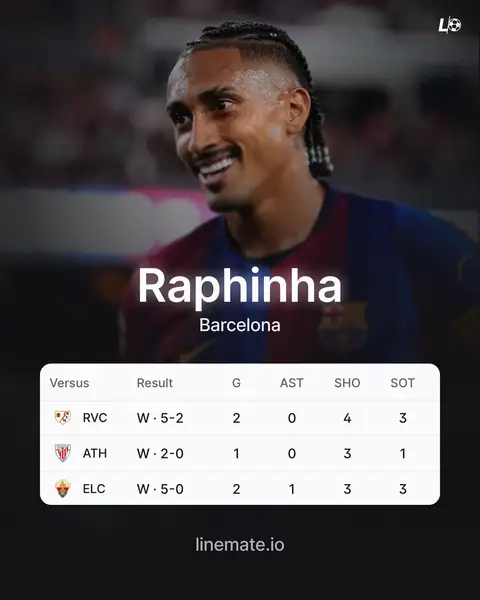 Raphinha has been at the heart of Barcelona’s perfect start. 🔥🇧🇷 Already making his presence felt in front of goal and emerging as one of their early standouts. How big of a season are you expecting from him? 👀 #laliga #barcelona #raphinha #Soccer #futbol 