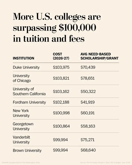 More colleges and universities are charging undergraduates over $100,000 for tuition, housing, books and fees. Fifteen schools cost six figures now, whereas a year ago there were only two, according to the Princeton Review. More from The Washington Post at the link in our bio. #college #university #undergrad