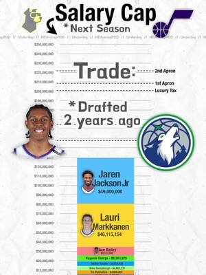 A look at the Utah Jazz salary cap headed into the season 👀 #nbatiktok #nbasalarycap 