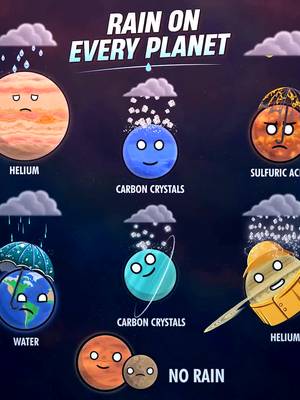 What rains on each planet? 🤔  #solarballs #space #spaceballs #NASA #animation 