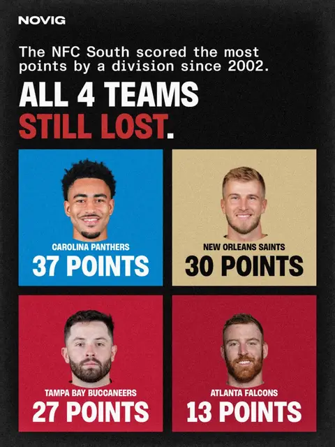 One of the craziest stats you’ll ever see.  Panthers offense balled out: still lost.  Saints offense balled out: still lost.  Bucs put up 27: still lost.  Falcons: well they just lost.