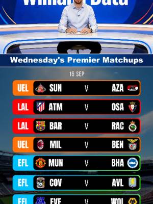 Football Projections. （This content is powered by AI data and verified by professional analysts. ）   #ManUnited #Barcelona #Milan #Soccer #Football
